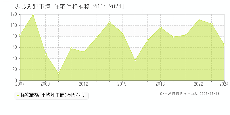 滝(ふじみ野市)の住宅価格推移グラフ(坪単価)[2007-2024年]