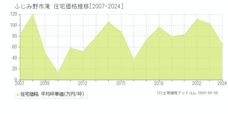 ふじみ野市滝の住宅価格推移グラフ 