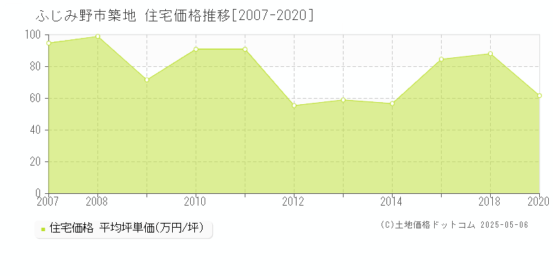 築地(ふじみ野市)の住宅価格推移グラフ(坪単価)[2007-2020年]