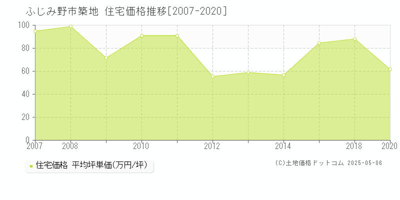 ふじみ野市築地の住宅価格推移グラフ 