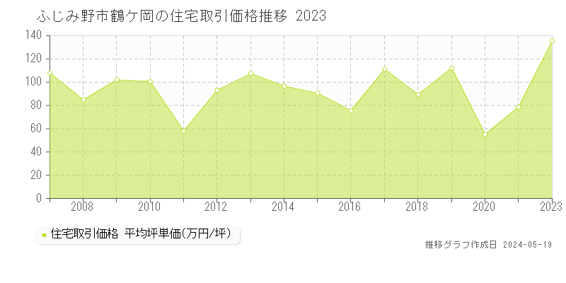 ふじみ野市鶴ケ岡の住宅価格推移グラフ 