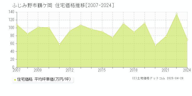 ふじみ野市鶴ケ岡の住宅価格推移グラフ 