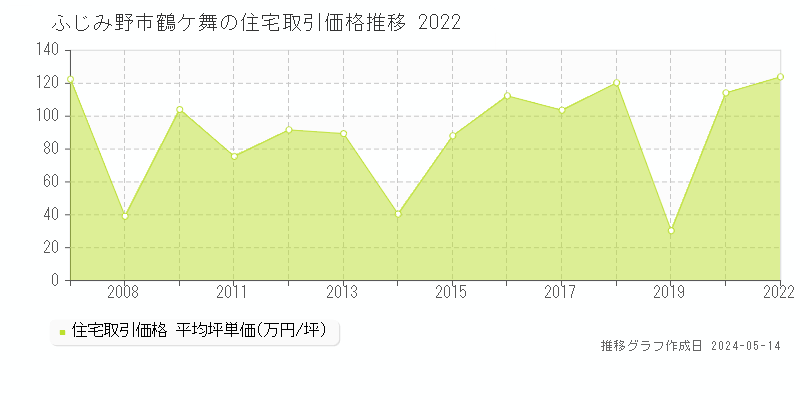 ふじみ野市鶴ケ舞の住宅価格推移グラフ 