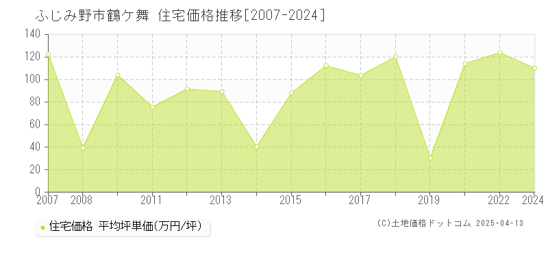 ふじみ野市鶴ケ舞の住宅価格推移グラフ 