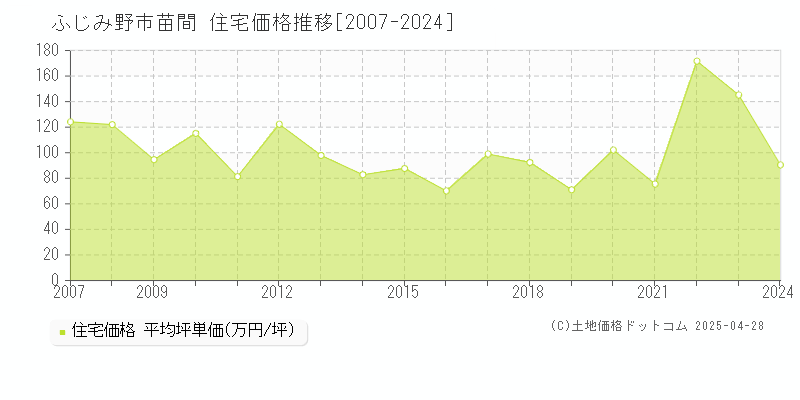 ふじみ野市苗間の住宅価格推移グラフ 