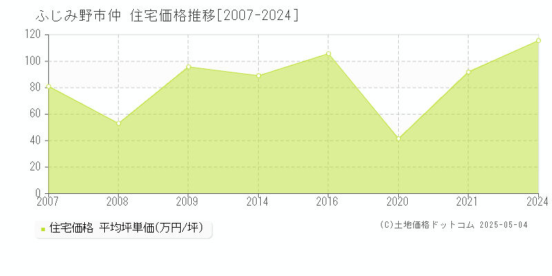 仲(ふじみ野市)の住宅価格推移グラフ(坪単価)[2007-2024年]
