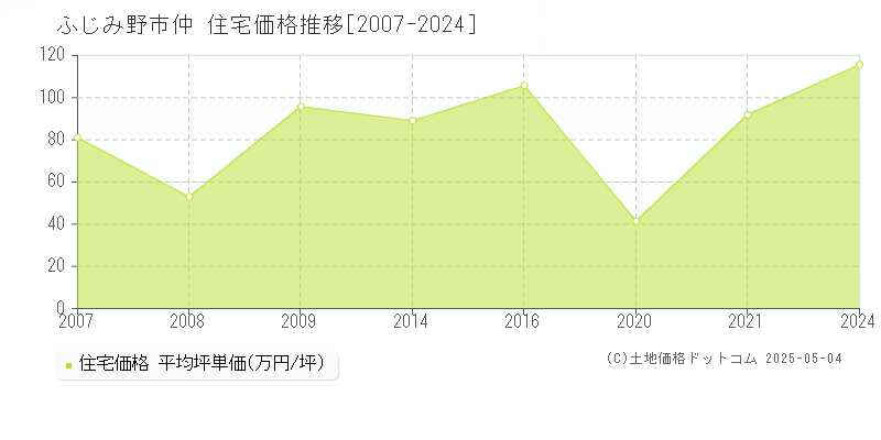 ふじみ野市仲の住宅価格推移グラフ 