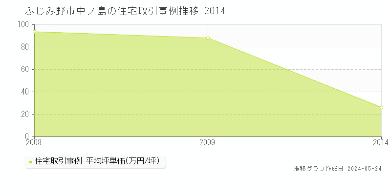ふじみ野市中ノ島の住宅価格推移グラフ 
