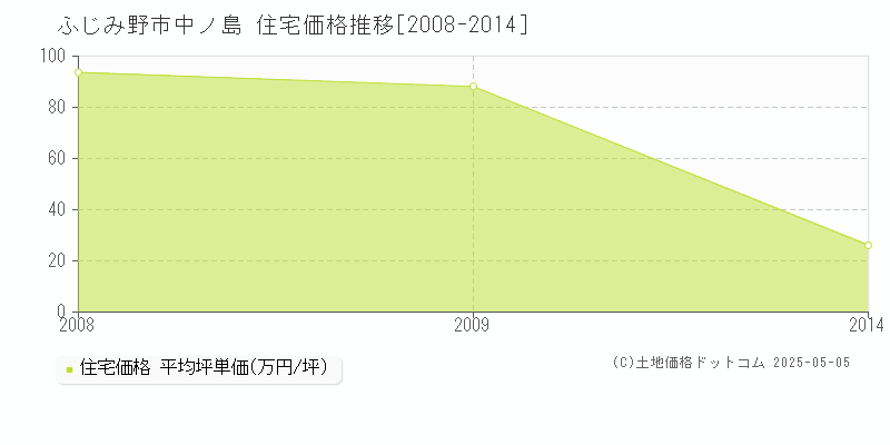 中ノ島(ふじみ野市)の住宅価格推移グラフ(坪単価)[2008-2014年]