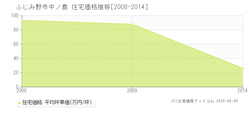 ふじみ野市中ノ島の住宅価格推移グラフ 