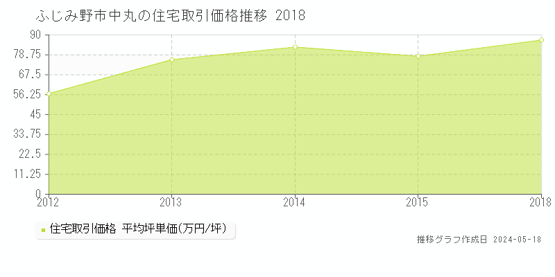 ふじみ野市中丸の住宅価格推移グラフ 