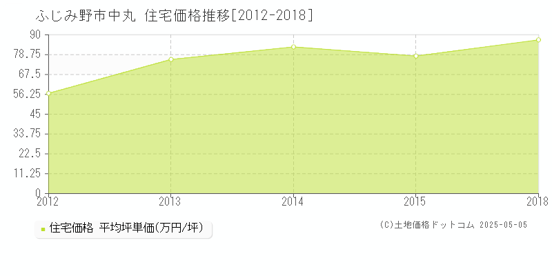 中丸(ふじみ野市)の住宅価格推移グラフ(坪単価)[2012-2018年]