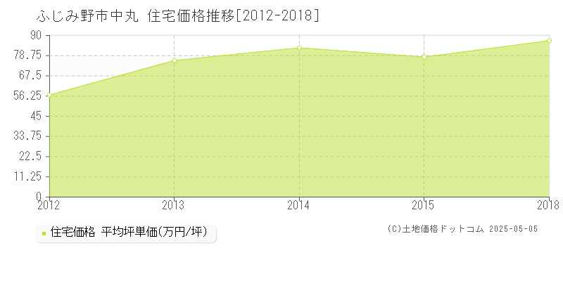 ふじみ野市中丸の住宅価格推移グラフ 