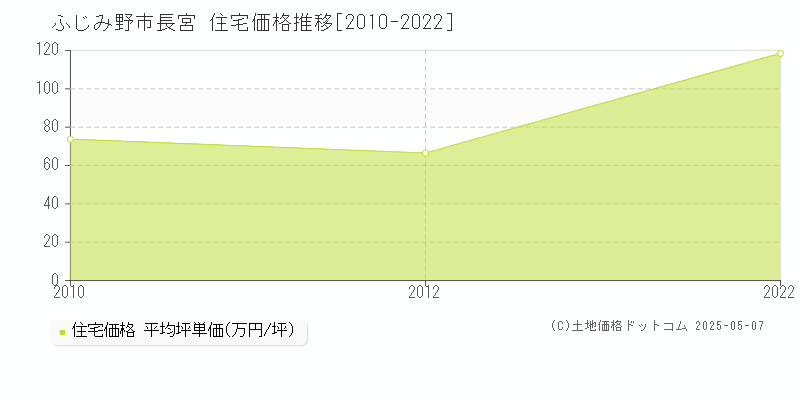長宮(ふじみ野市)の住宅価格推移グラフ(坪単価)[2010-2022年]