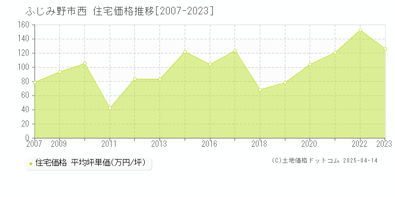 ふじみ野市西の住宅価格推移グラフ 