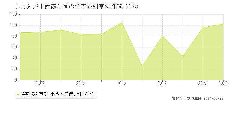 ふじみ野市西鶴ケ岡の住宅価格推移グラフ 