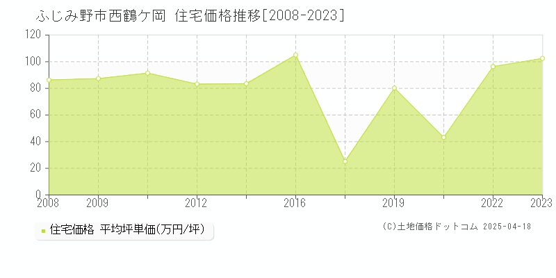 ふじみ野市西鶴ケ岡の住宅価格推移グラフ 