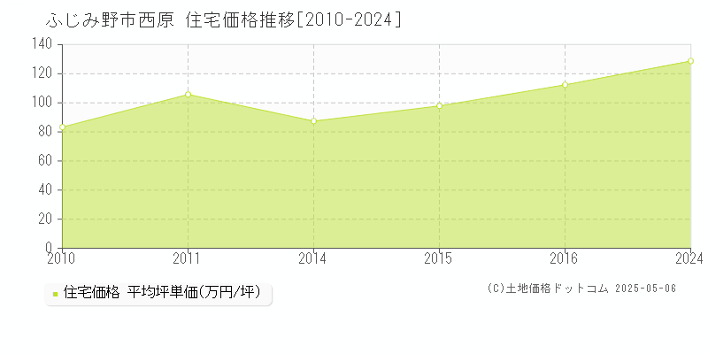 西原(ふじみ野市)の住宅価格推移グラフ(坪単価)[2010-2024年]