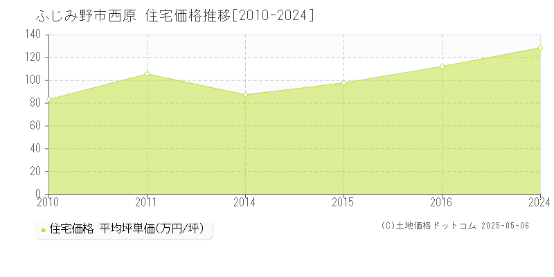 ふじみ野市西原の住宅価格推移グラフ 