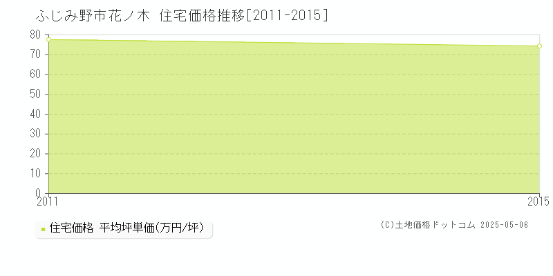 花ノ木(ふじみ野市)の住宅価格推移グラフ(坪単価)[2011-2015年]