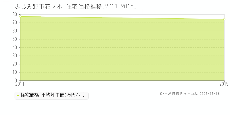 ふじみ野市花ノ木の住宅価格推移グラフ 