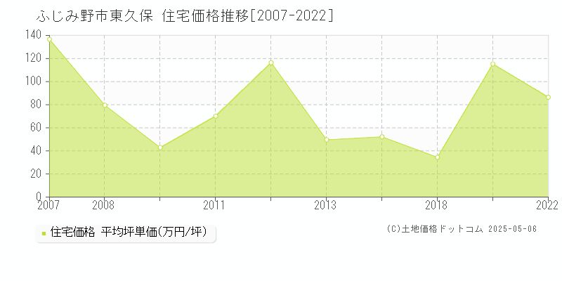 東久保(ふじみ野市)の住宅価格推移グラフ(坪単価)[2007-2022年]