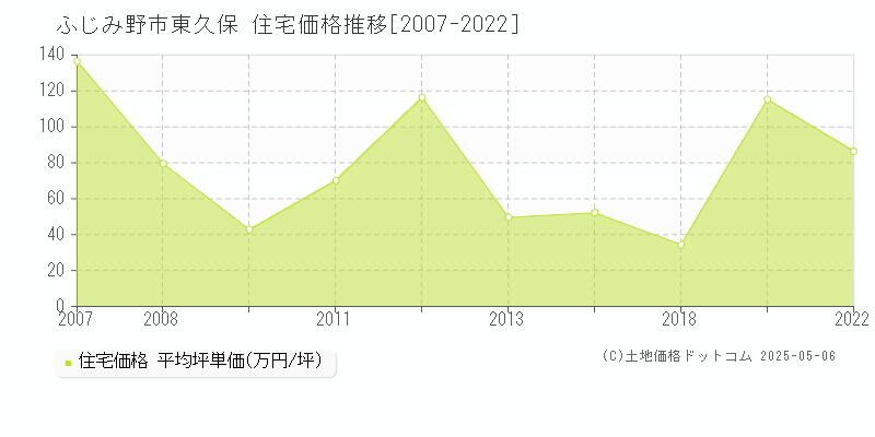 ふじみ野市東久保の住宅価格推移グラフ 