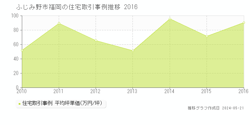 ふじみ野市福岡の住宅価格推移グラフ 