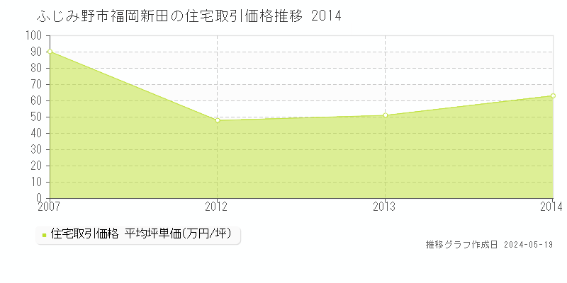 ふじみ野市福岡新田の住宅価格推移グラフ 