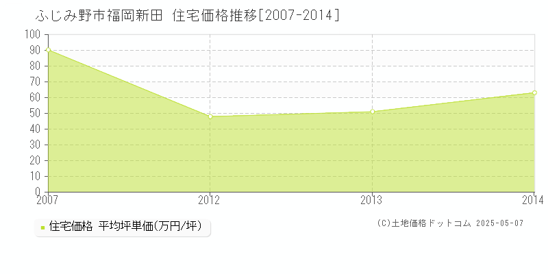 福岡新田(ふじみ野市)の住宅価格推移グラフ(坪単価)[2007-2014年]