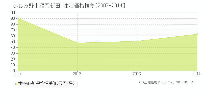 ふじみ野市福岡新田の住宅価格推移グラフ 