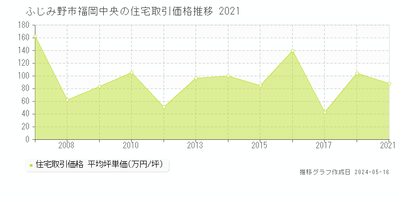 ふじみ野市福岡中央の住宅価格推移グラフ 