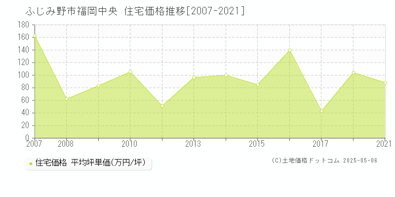 福岡中央(ふじみ野市)の住宅価格推移グラフ(坪単価)[2007-2021年]
