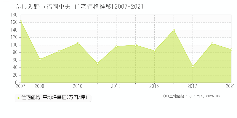 ふじみ野市福岡中央の住宅価格推移グラフ 