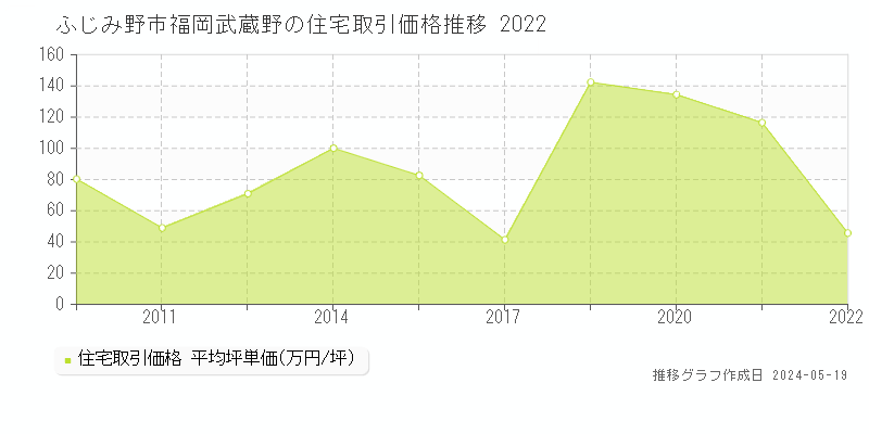 ふじみ野市福岡武蔵野の住宅価格推移グラフ 