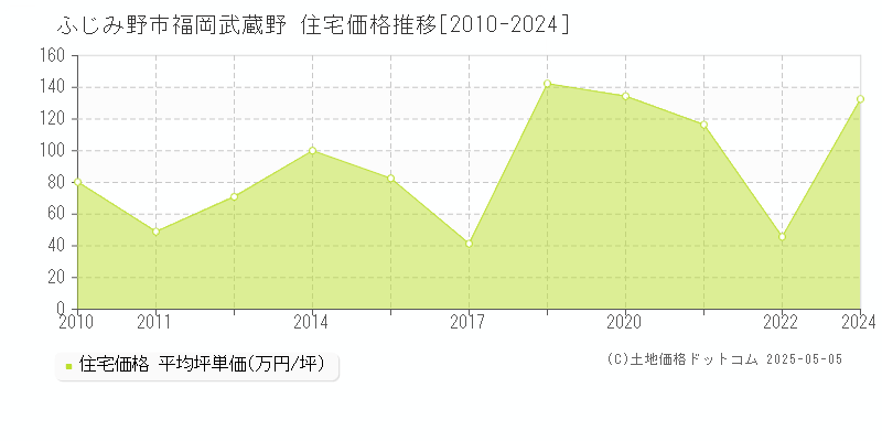 福岡武蔵野(ふじみ野市)の住宅価格推移グラフ(坪単価)[2010-2024年]