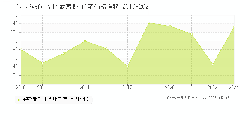 ふじみ野市福岡武蔵野の住宅価格推移グラフ 