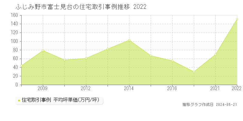 ふじみ野市富士見台の住宅価格推移グラフ 