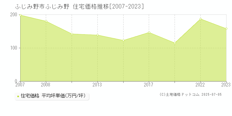 ふじみ野(ふじみ野市)の住宅価格推移グラフ(坪単価)[2007-2023年]