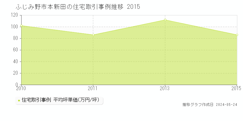 ふじみ野市本新田の住宅価格推移グラフ 
