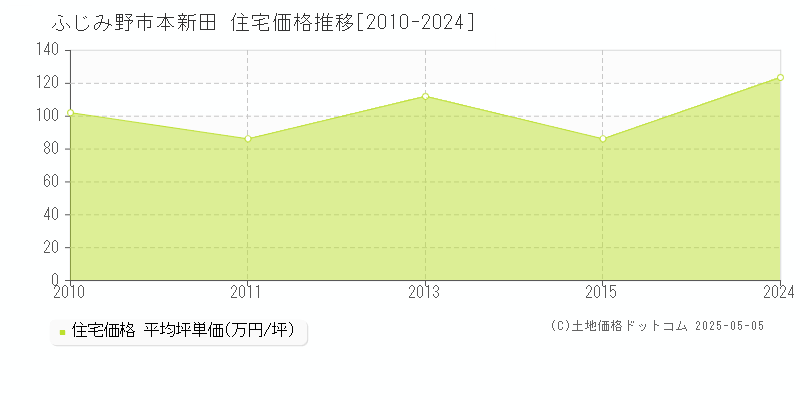 本新田(ふじみ野市)の住宅価格推移グラフ(坪単価)[2010-2024年]