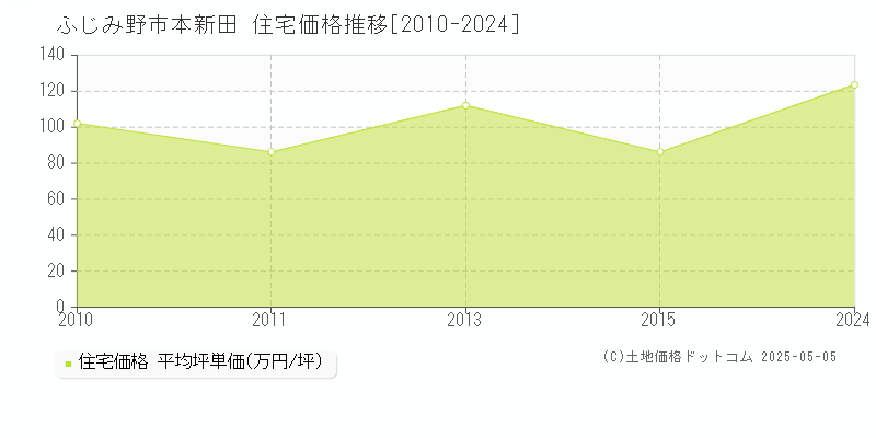 ふじみ野市本新田の住宅価格推移グラフ 