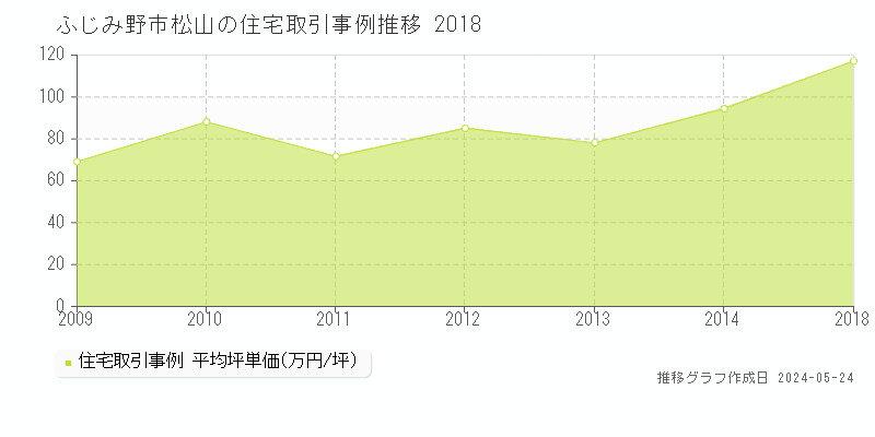 ふじみ野市松山の住宅価格推移グラフ 