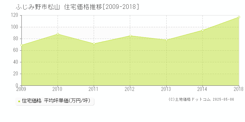 松山(ふじみ野市)の住宅価格推移グラフ(坪単価)[2009-2018年]