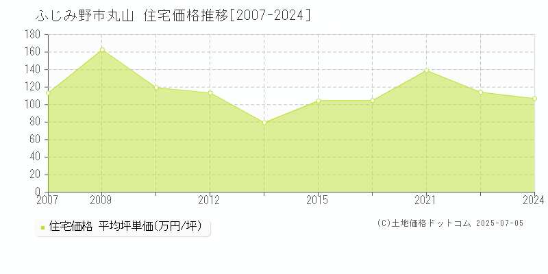 丸山(ふじみ野市)の住宅価格推移グラフ(坪単価)[2007-2024年]