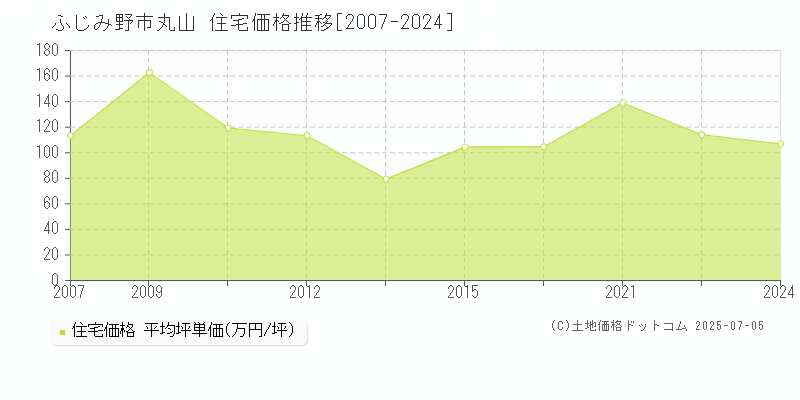 ふじみ野市丸山の住宅価格推移グラフ 