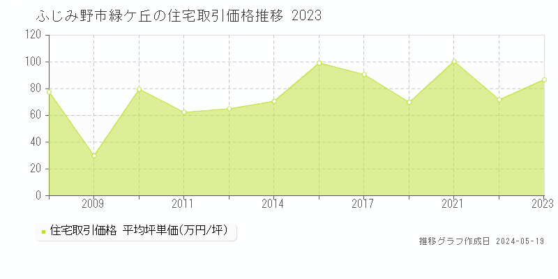 ふじみ野市緑ケ丘の住宅価格推移グラフ 