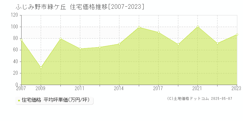 緑ケ丘(ふじみ野市)の住宅価格推移グラフ(坪単価)[2007-2023年]