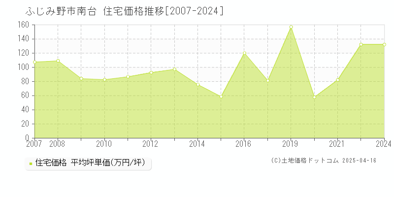 ふじみ野市南台の住宅価格推移グラフ 