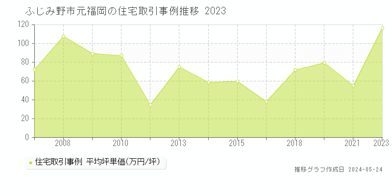 ふじみ野市元福岡の住宅価格推移グラフ 